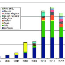First solar is leading the world's sustainable energy future. Pdf Pv Status Report 2014