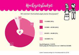 Hochzeitsbuffet kosten