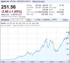 Binary Options Aapl Binary Option Apple Apple Aapl