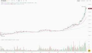 If u cant see #bitcoin is going to 42.000. Bitcoin I Told You That It Was Different This Time Cryptocurrency Btc Usd Seeking Alpha