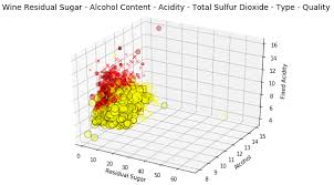 The Art Of Effective Visualization Of Multi Dimensional Data