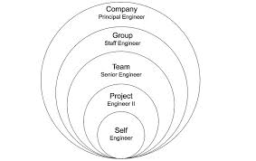 It is called the career ladder or the career path. The Career Paths For Engineers Inside Getyourguide
