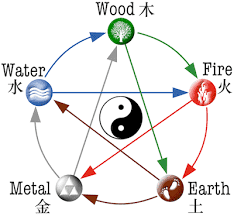 Chinese Five Elements Theory Cheat Sheets In Easy Lists