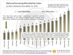 affordability the cost of housing in the sf bay area