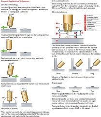 Mig Welding Gmaw Gas Metal Arc Welding Basics Tips