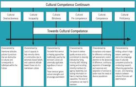 Https Images Search Yahoo Com Yhs Search Ylt A0levvggqozzw1yapk0nnilq P Cultural Competence Cultu Cultural Competence Intercultural Communication Competence