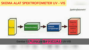 Check spelling or type a new query. Spektrofotometri Uv Vis Hukum Lambert Beer Dan Pembahasan Soal Youtube