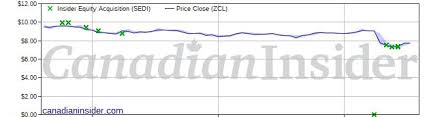Public Market Insider Buying At Zcl Composites Zcl
