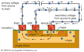 If the positive lead of an ohmmeter is connected to the base and the negative lead to the emitter, a low resistance reading would indicate a _____ transistor and a high resistance reading would indicate a _____ transistor. Bipolar Transistor Electronics Britannica