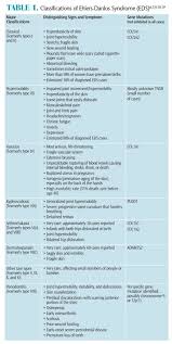 Caring For Patients With Ehlers Danlos Syndrome Dimensions Of Dental Hygiene