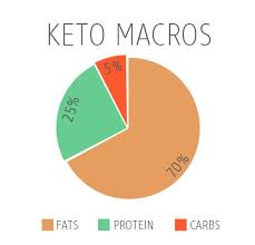 Keto Macros Amanda Palomera Ketogenic Diet Blog