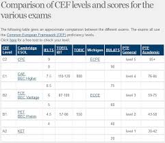 Toefl Cambridge Comparison