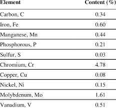 chemical composition of medium carbon steel download table