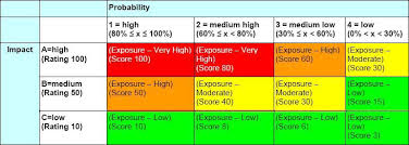 risk analysis and management