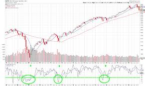 the dumber smart money says it aint the bottom yet valuetrend