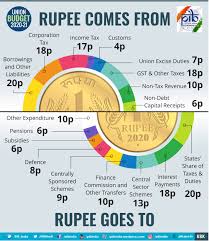 We would like to show you a description here but the site won't allow us. Pib India On Twitter Here S How The Government Plans To Earn Revenue And Allocate Expenditure As Per The Union Budget Presented By The Fm Today Budget2020 Janjankabudget Https T Co Noccwtu2mn