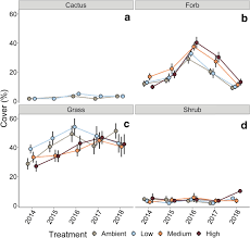 If so, we can help you easily find crucial details for the property as well as other cameron park property records, california public records, and other vital real estate details that can help you simplify the moving process. Muted Responses To Chronic Experimental Nitrogen Deposition On The Colorado Plateau Springerlink