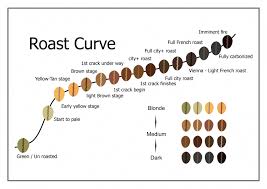 By considering all the key features i have chosen only the best. Solutions To Improve Your Knowledge Coffee Drinks Coffeedrinks Coffee Roasting Coffee Infographic Best Coffee Roasters