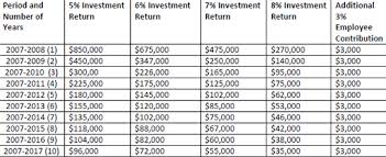 How Retroactive Pension Increases And Lower Investment