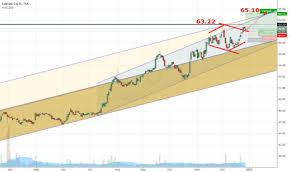 L Stock Price And Chart Tsx L Tradingview