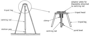 Image result for how to use theodolite