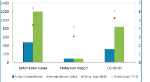 Buy premium bonds for yourself or a child under 16: Default Sukuk In Malaysia