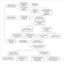 Decision Tree Flow Chart Tree 1 B National Extension