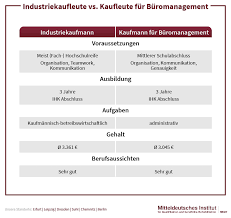 Der wert dieser bezüge, die auszubildende als teil ihrer ausbildungsvergütung erhalten können, ist in der sachbezugsverordnung. Unterschied Industriekauffrau Kauffrau Fur Buromanagement