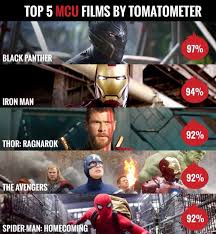 We've put together the top ten for your viewing pleasure. Black Panther Is Currently The Highest Rated Movie In The Mcu On Rotten Tomatoes Marvelstudios