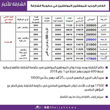 سلم رواتب الموظفين من الدرجة السادسة للعاشرة. Ø³Ù„Ø·Ø§Ù† ÙŠØ£Ù…Ø± Ø¨Ø²ÙŠØ§Ø¯Ø© Ø±ÙˆØ§ØªØ¨ Ù…ÙˆØ¸ÙÙŠ Ø§Ù„Ø´Ø§Ø±Ù‚Ø© Ø§Ù„Ù…ÙˆØ§Ø·Ù†ÙŠÙ† ØµØ­ÙŠÙØ© Ø§Ù„Ø®Ù„ÙŠØ¬