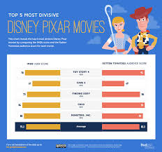 Movies that come up as rotten on their tomatometer generally end up faring horribly at the box office. The Netflix Shows Disney Movies Imdb And Rotten Tomatoes Users Disagree On Insurance Solved Blog Budget Direct