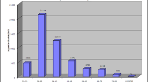 Till what age do architects practise in india? Statistics Of Architects In India Architecture Ideas
