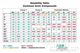 Solubility Rules Chart Ap6901 Flinn Scientific