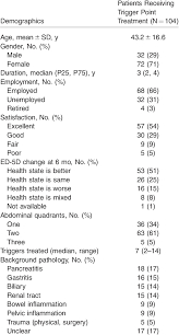 Pdf Pathophysiology And Management Of Abdominal Myofascial Pain Syndrome Amps A Three Year Prospective Audit Of A Management Pathway In 120 Patients Semantic Scholar
