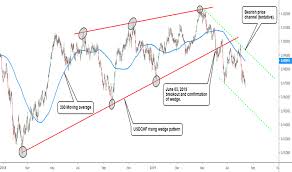 Usdchf Technical Analysis Intraday Timeframe Chart Patterns