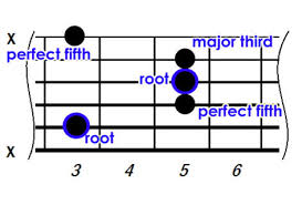 If you have read above definition of a music interval (the distance between two notes) you'll notice that intervals can be considered as the elemental building blocks of chords and scales. Guitar Chords Theory How Chords Are Constructed