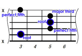 10 best versatile electric guitars for any genre. Guitar Chords Theory How Chords Are Constructed