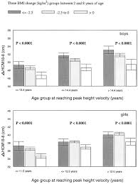 At this age, a weight gain of about 6.5 pounds each year is standard. Bmi In Childhood And Its Association With Height Gain Timing Of Puberty And Final Height Pediatric Research