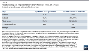 The High Price Of Hospital Care Center For American Progress