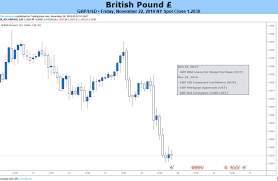 Sterling Gbp Price Outlook Range Setting Ahead Of A