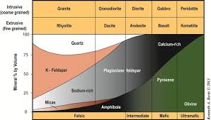 Top 7 Differences Between Metamorphic Rocks And Igneous Rocks In 2020 Metamorphic Rocks Igneous Rock Metamorphic