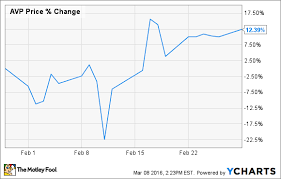 Why Avon Products Stock Climbed 12 4 Last Month Nasdaq Com