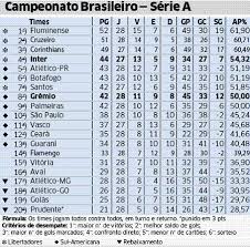 Este app vai deixar você ligado com as informações que realmente interessam para acompanhar de perto as 38 rodadas das séries a e b do campeonato brasileiro de. Brasileirao Classificacao 28Âª Rodada Gremio1983