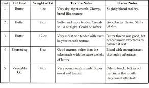 fats in cake batter butter others baking sense