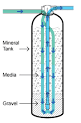 Types of Water Filters - Drinking Water Testing