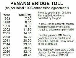 Get onto the penang bridge (tol is rm7 for cars). Penang Kini Fakta Kutipan Tol Jambatan Pulau Pinang Yang Facebook