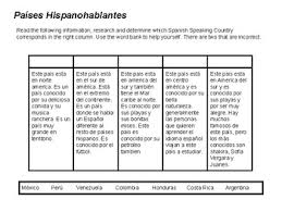 Spanish Speaking Countries Information Chart