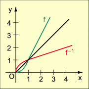 Viele kandidaten und kandidatinnen haben probleme mit dem teil „schreiben. Umkehrfunktion In Mathematik Schulerlexikon Lernhelfer