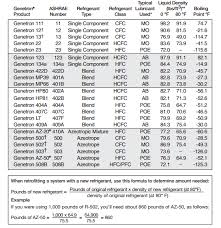 Refrigerant Retrofits New Weight Vs Old Weight