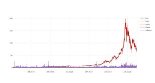 You'll find the closing price, open, high, low, change and %change for the selected range of dates. 2 The Plot Of Bitcoin Price Historical Data Download Scientific Diagram
